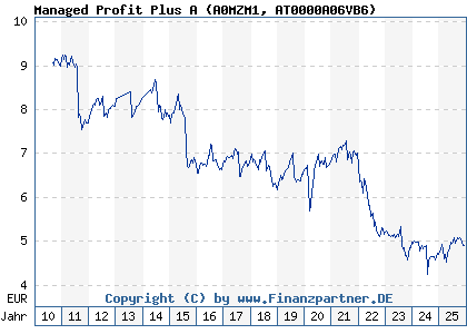 Chart: Managed Profit Plus A (A0MZM1 AT0000A06VB6)