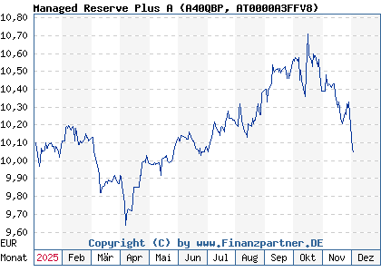 Chart: Managed Reserve Plus A (A40QBP AT0000A3FFV8)