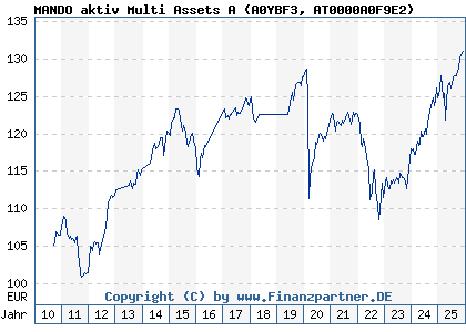 Chart: MANDO aktiv Multi Assets A (A0YBF3 AT0000A0F9E2)