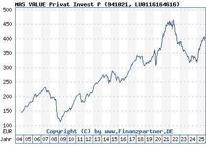 Chart: MAS VALUE Privat Invest P (941021 LU0116164616)