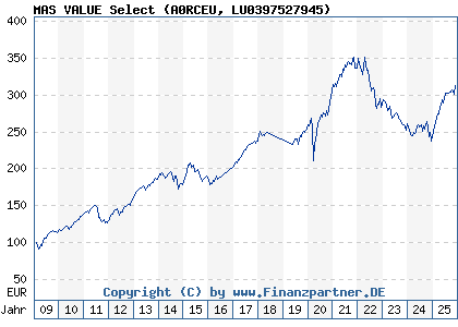 Chart: MAS VALUE Select (A0RCEU LU0397527945)