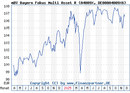 Chart: mBV Bayern Fokus Multi Asset R (A4009X DE000A4009X6)
