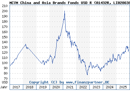 Chart: MCVM China and Asia Brands Fonds USD R (A1432R LI0286383570)