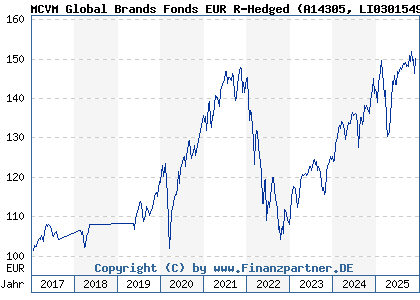 Chart: MCVM Global Brands Fonds EUR R-Hedged (A14305 LI0301549049)