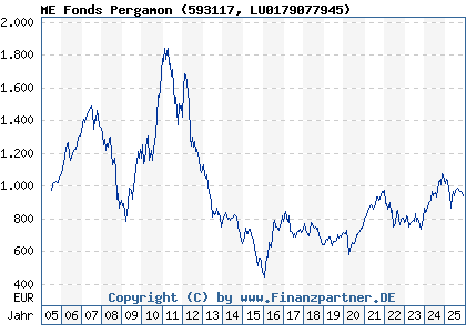 Chart: ME Fonds Pergamon (593117 LU0179077945)