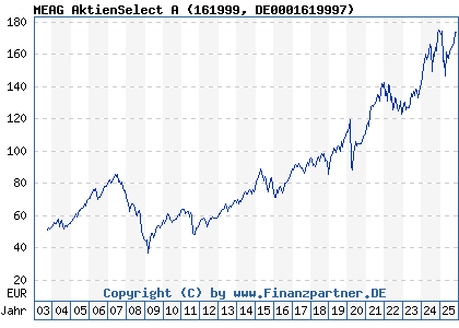 Chart: MEAG AktienSelect A (161999 DE0001619997)