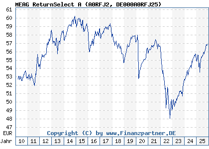 Chart: MEAG ReturnSelect A (A0RFJ2 DE000A0RFJ25)