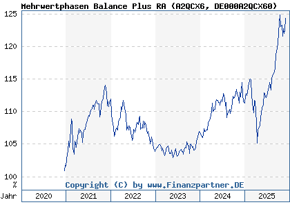 Chart: Mehrwertphasen Balance Plus RA (A2QCX6 DE000A2QCX60)
