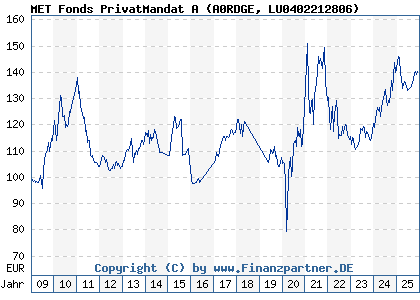 Chart: MET Fonds PrivatMandat A (A0RDGE LU0402212806)
