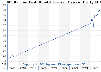 Chart: MFS Meridian Funds Blended Research European Equity A1 EUR (A1JCY5 LU0648597655)