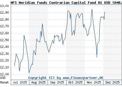 Chart: MFS Meridian Funds Contrarian Capital Fund A1 USD (A40JN0 LU2864445049)