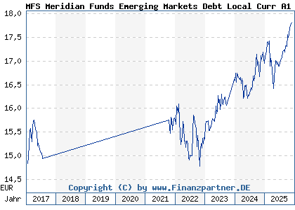 Chart: MFS Meridian Funds Emerging Markets Debt Local Curr A1 EUR (A0REB4 LU0406716257)