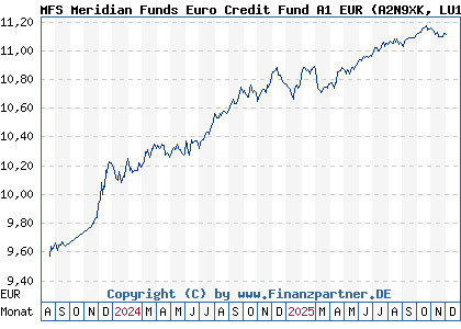 Chart: MFS Meridian Funds Euro Credit Fund A1 EUR (A2N9XK LU1914597502)
