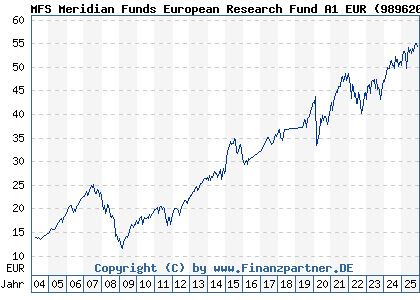 Chart: MFS Meridian Funds European Research Fund A1 EUR (989620 LU0094557526)