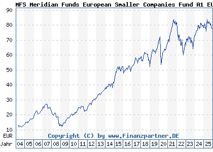 Chart: MFS Meridian Funds European Smaller Companies Fund A1 EUR (657043 LU0125944966)