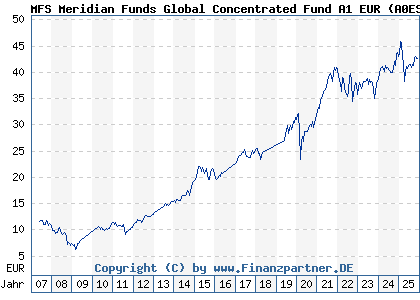 Chart: MFS Meridian Funds Global Concentrated Fund A1 EUR (A0ESBY LU0219418919)