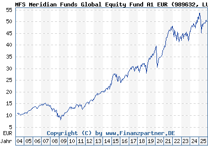 Chart: MFS Meridian Funds Global Equity Fund A1 EUR (989632 LU0094560744)