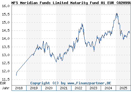 Chart: MFS Meridian Funds Limited Maturity Fund A1 EUR (A2H99U LU1740847006)