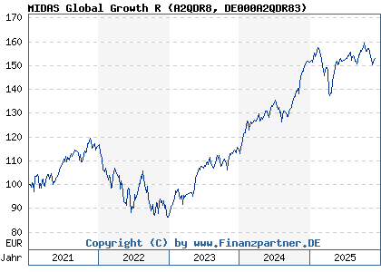Chart: MIDAS Global Growth R (A2QDR8 DE000A2QDR83)