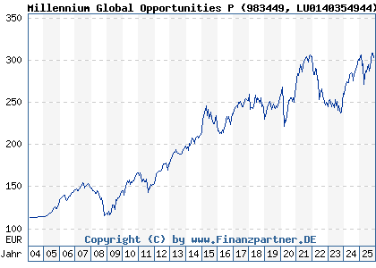 Chart: Millennium Global Opportunities P (983449 LU0140354944)