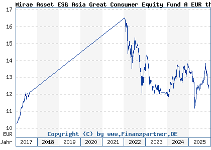 Chart: Mirae Asset ESG Asia Great Consumer Equity Fund A EUR thes (A1XB7S LU0593848723)