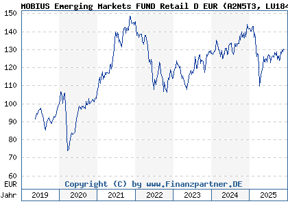 Chart: MOBIUS Emerging Markets FUND Retail D EUR (A2N5T3 LU1846739917)
