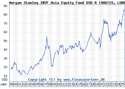 Chart: Morgan Stanley INVF Asia Equity Fund USD A (986715 LU0073229253)