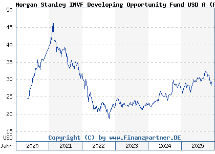 Chart: Morgan Stanley INVF Developing Opportunity Fund USD A (A2PXGG LU2091680145)