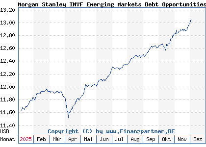 Chart: Morgan Stanley INVF Emerging Markets Debt Opportunities Fd A (A3ES6T LU2630425226)