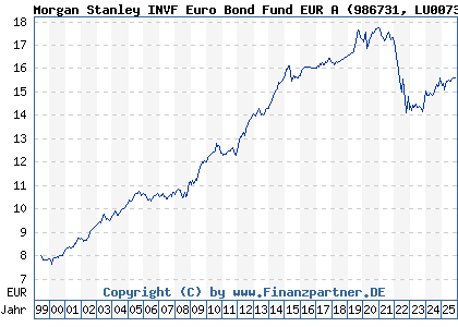 Chart: Morgan Stanley INVF Euro Bond Fund EUR A (986731 LU0073254285)
