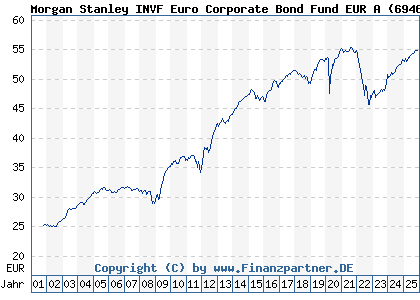 Chart: Morgan Stanley INVF Euro Corporate Bond Fund EUR A (694604 LU0132601682)