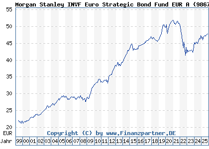 Chart: Morgan Stanley INVF Euro Strategic Bond Fund EUR A (986733 LU0073234253)