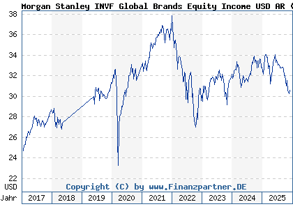 Chart: Morgan Stanley INVF Global Brands Equity Income USD AR (A2APRC LU1378879594)