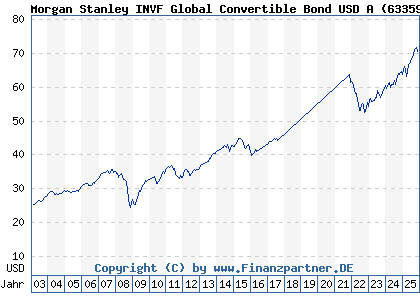 Chart: Morgan Stanley INVF Global Convertible Bond USD A (633594 LU0149084633)