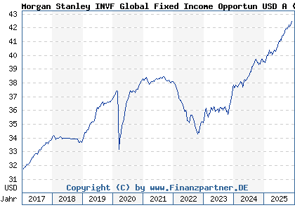 Chart: Morgan Stanley INVF Global Fixed Income Opportun USD A (A1JM8S LU0694238766)