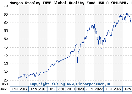 Chart: Morgan Stanley INVF Global Quality Fund USD A (A1W3PB LU0955010870)