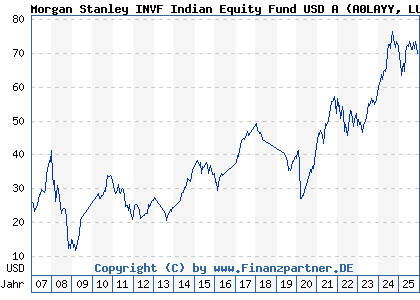 Chart: Morgan Stanley INVF Indian Equity Fund USD A (A0LAYY LU0266115632)