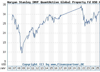 Chart: Morgan Stanley INVF QuantActive Global Property Fd USD A (A0LAY3 LU0266114312)