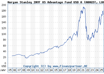 Chart: Morgan Stanley INVF US Advantage Fund USD A (A0HG5T LU0225737302)