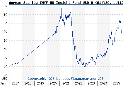 Chart: Morgan Stanley INVF US Insight Fund USD A (A14V8G LU1121084831)
