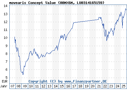 Chart: movearis Concept Value (A0MX6M LU0314165159)