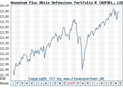 Chart: Moventum Plus Aktiv Defensives Portfolio R (A2P9EL LU2200142664)