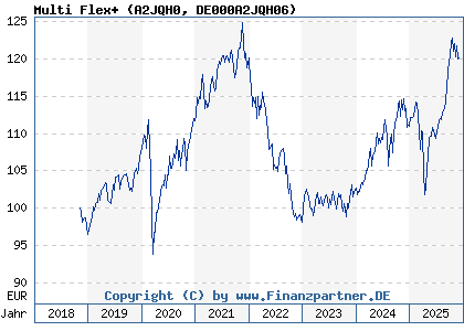 Chart: Multi Flex+ (A2JQH0 DE000A2JQH06)