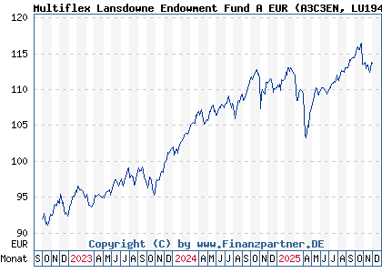 Chart: Multiflex Lansdowne Endowment Fund A EUR (A3C3EN LU1946059513)