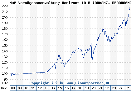 Chart: MuP Vermögensverwaltung Horizont 10 R (A0M2H7 DE000A0M2H70)