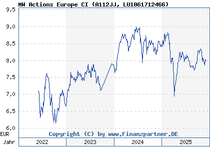 Chart: MW Actions Europe CI (A112JJ LU1061712466)