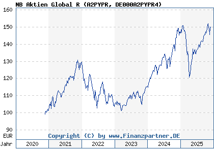 Chart: NB Aktien Global R (A2PYPR DE000A2PYPR4)