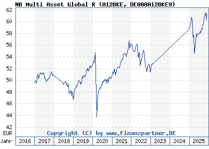 Chart: NB Multi Asset Global R (A12BKE DE000A12BKE9)