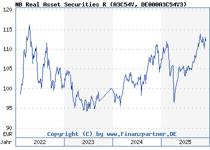 Chart: NB Real Asset Securities R (A3C54V DE000A3C54V3)