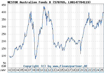 Chart: NESTOR Australien Fonds B (570769 LU0147784119)